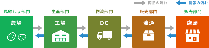 店頭・流通・物流部門・生産部門・馬鈴しょ部門