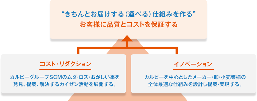 きちんとお届けする（運べる）仕組みを作る