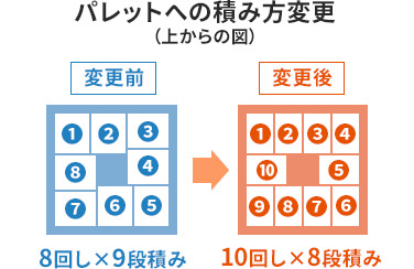 包装サイズ変更概要